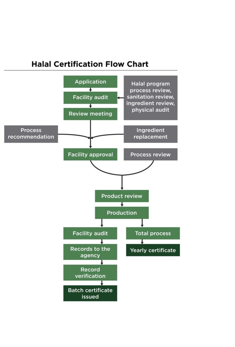 Halal certification process flow chart