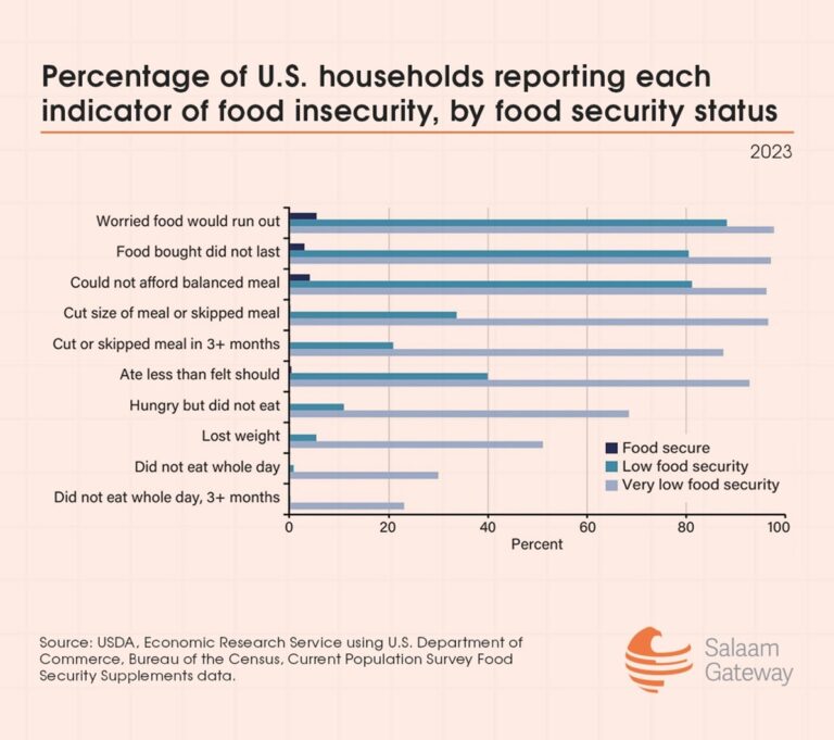 Chart showing the Percentage of U.S. households reporting each indicator of food security, by food security status